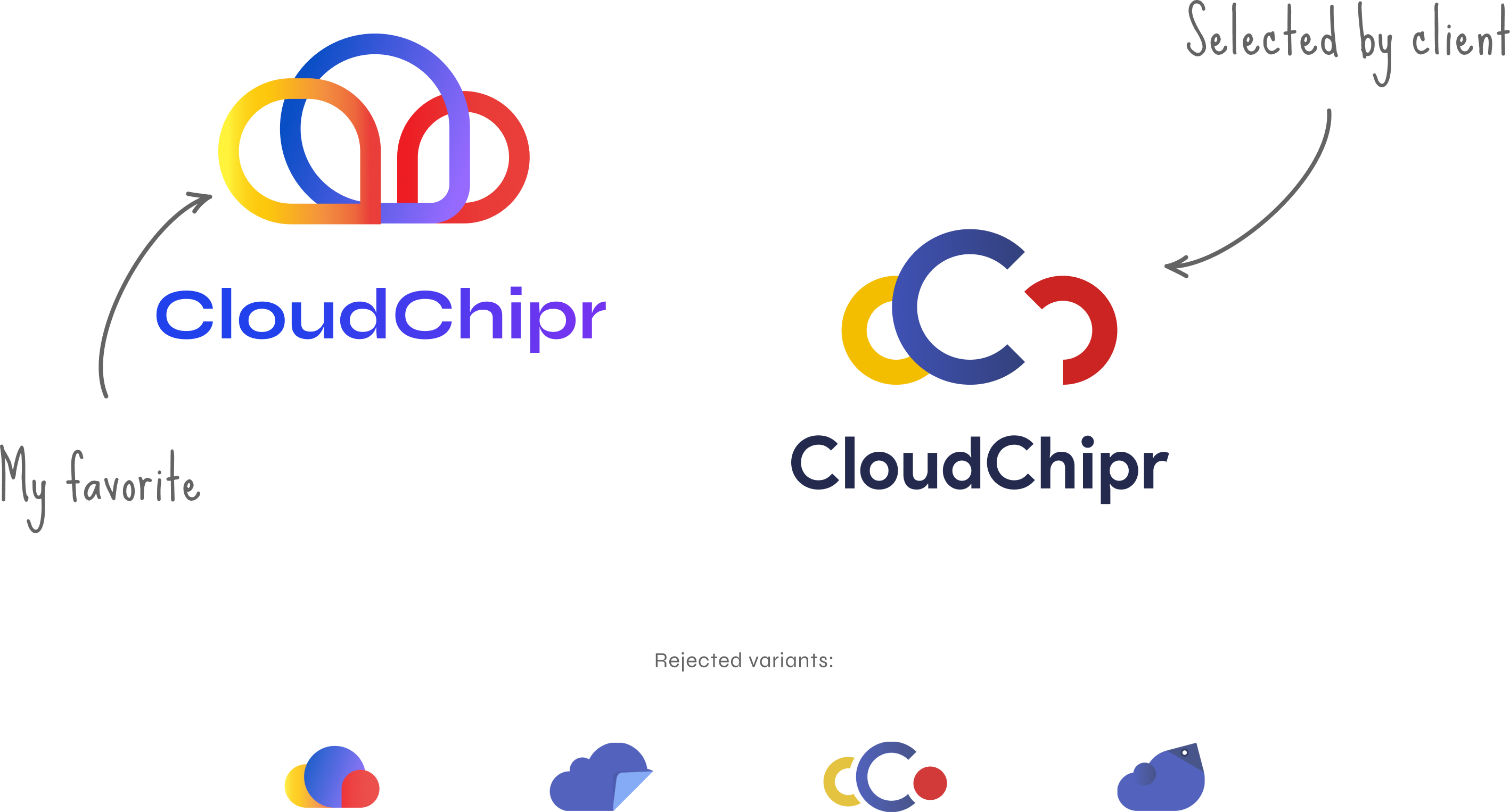 CloudChipr logo concepts. My favorite: an interlocking cloud outline in yellow, blue and red above a gradient CloudChipr wordmark. Selected by client: three overlapping rings reading cCo in yellow, blue and red above a navy CloudChipr wordmark. Below, four rejected variants — a filled cloud of three discs, a cloud with a folded page, a lighter cCo ring mark, and a cloud shaped like a bird.