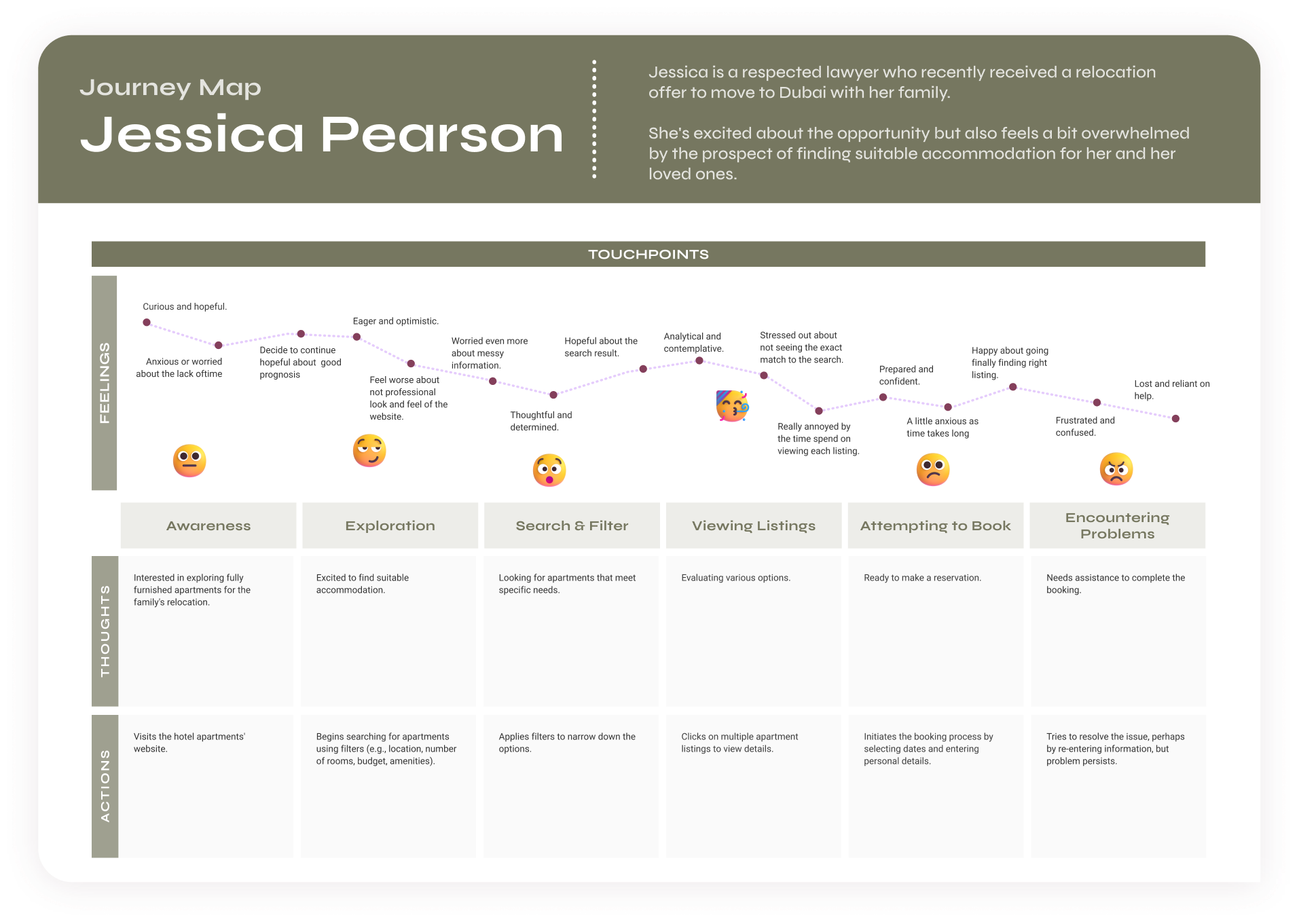 Hotel Apartments customer journey map