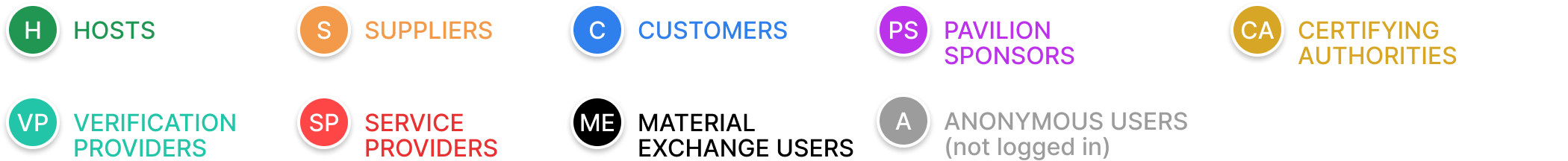 Platform roles: hosts, suppliers, customers, pavilion sponsors, certifying authorities, verification and service providers, Material Exchange staff, and anonymous users