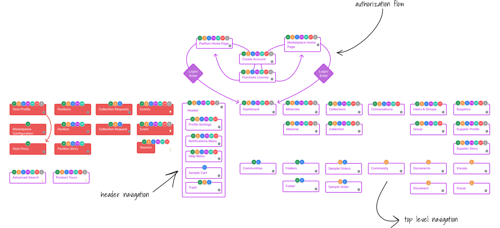 Authorization flow, header navigation, and top-level navigation