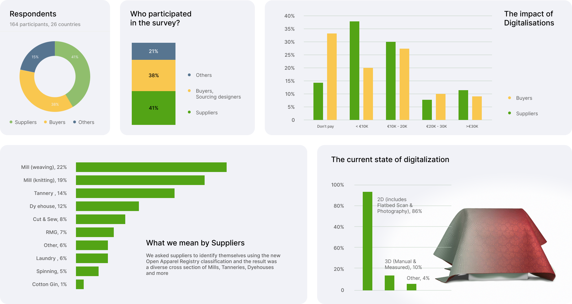 Material Exchange user survey findings and charts